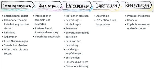 Phasenmodell-Grafik-mit-Unterphasen